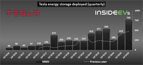 特斯拉2020年第三季度能源發(fā)電與存儲及輸電業(yè)務(wù)業(yè)績分析