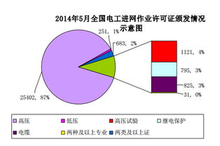 2014年5月全國發(fā)電業(yè)務(wù)資質(zhì)統(tǒng)計情況分析