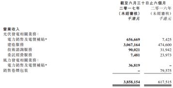 北控清潔能源上半年營收突破38億元，光伏發電業務激增500%