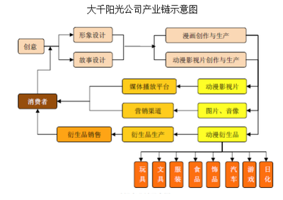 新三板聚焦 大千陽光的業(yè)務(wù)轉(zhuǎn)型之路——以自主IP內(nèi)容開發(fā)為核心，賦能動(dòng)漫游戲雙輪驅(qū)動(dòng)